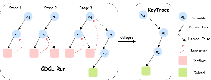 KeyTrace illustration for imitation learning in SAT solving